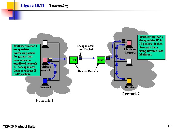 Figure 10. 11 Tunneling Multicast Router 1 encapsulates multicast packets for groups that have