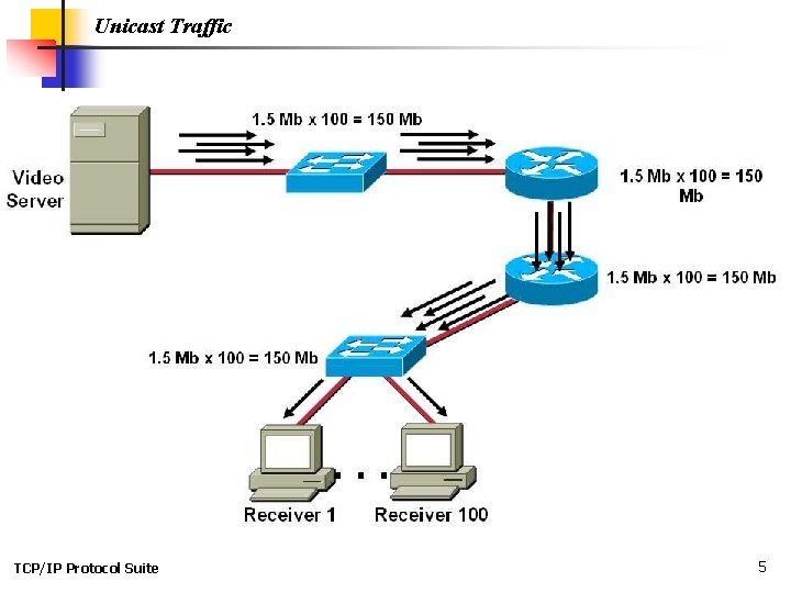 Unicast Traffic TCP/IP Protocol Suite 5 