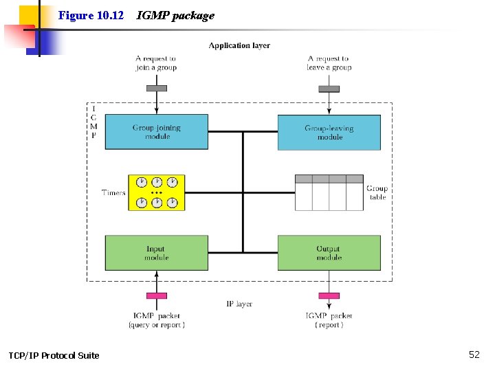 Figure 10. 12 TCP/IP Protocol Suite IGMP package 52 