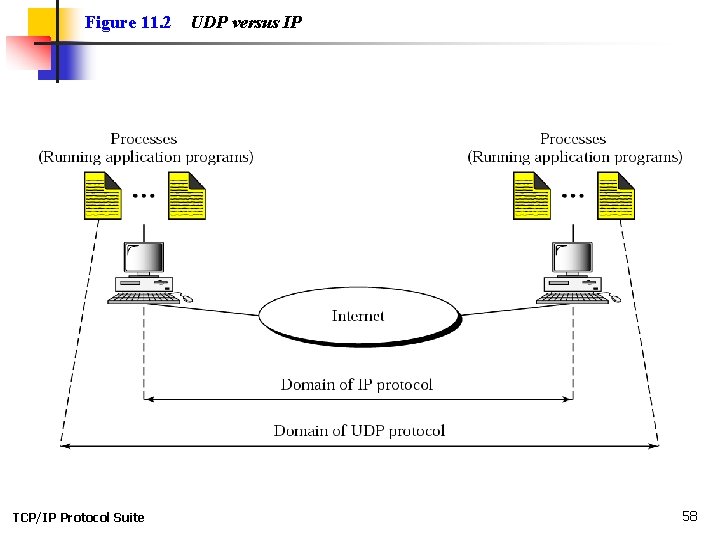 Figure 11. 2 TCP/IP Protocol Suite UDP versus IP 58 