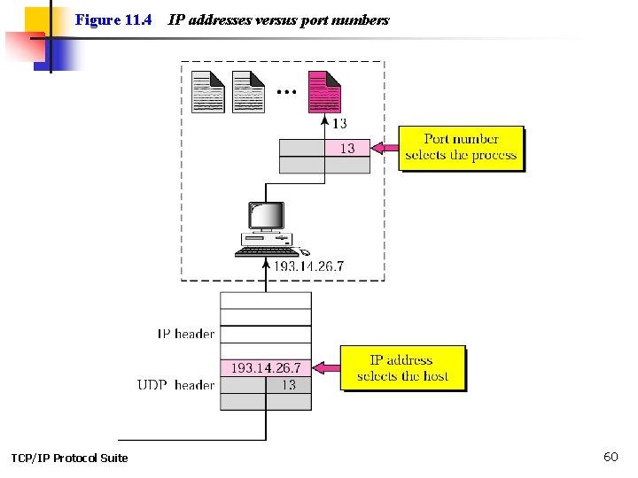 Figure 11. 4 TCP/IP Protocol Suite IP addresses versus port numbers 60 