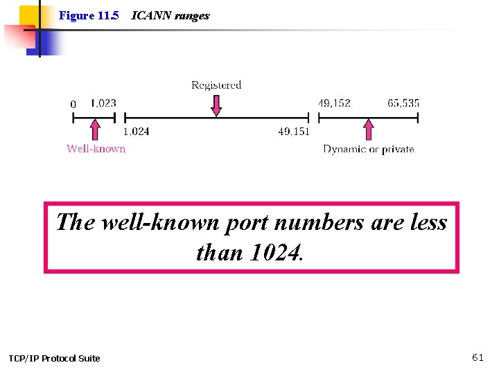 Figure 11. 5 ICANN ranges The well-known port numbers are less than 1024. TCP/IP