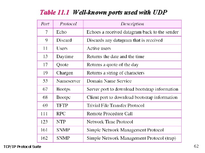 Table 11. 1 Well-known ports used with UDP TCP/IP Protocol Suite 62 