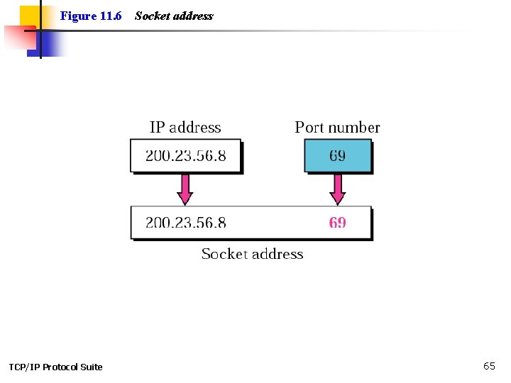 Figure 11. 6 TCP/IP Protocol Suite Socket address 65 