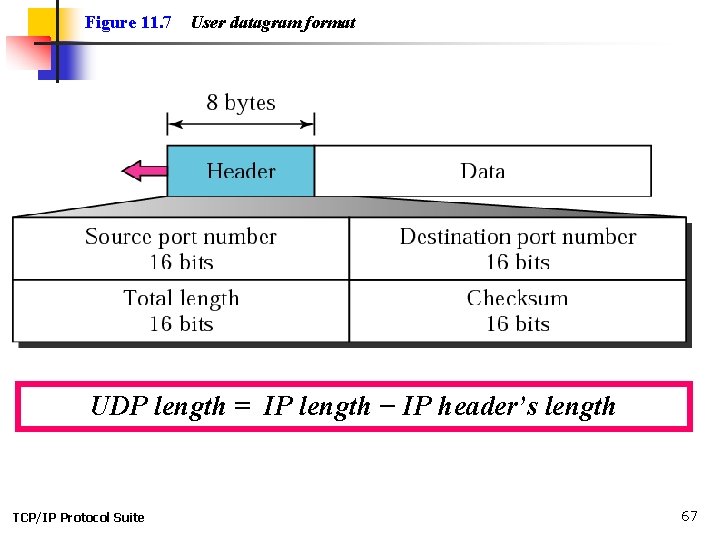 Figure 11. 7 User datagram format UDP length = IP length − IP header’s