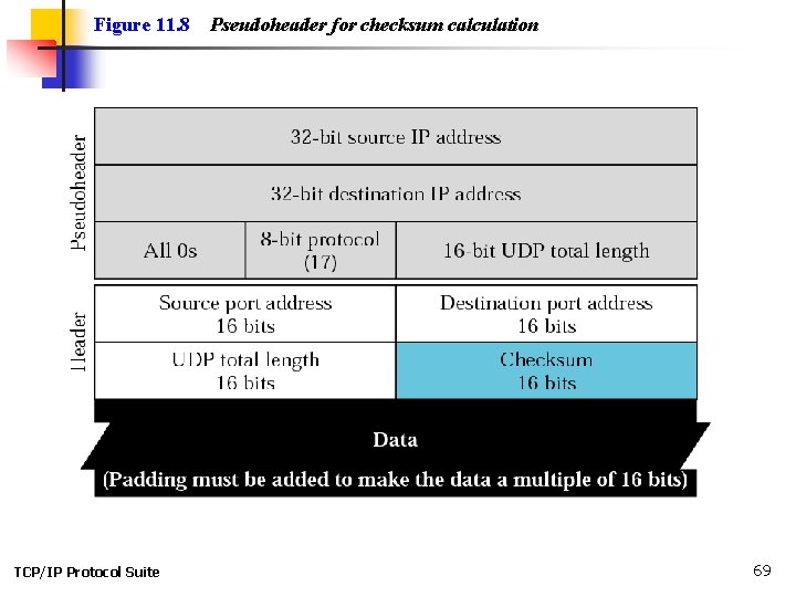 Figure 11. 8 TCP/IP Protocol Suite Pseudoheader for checksum calculation 69 