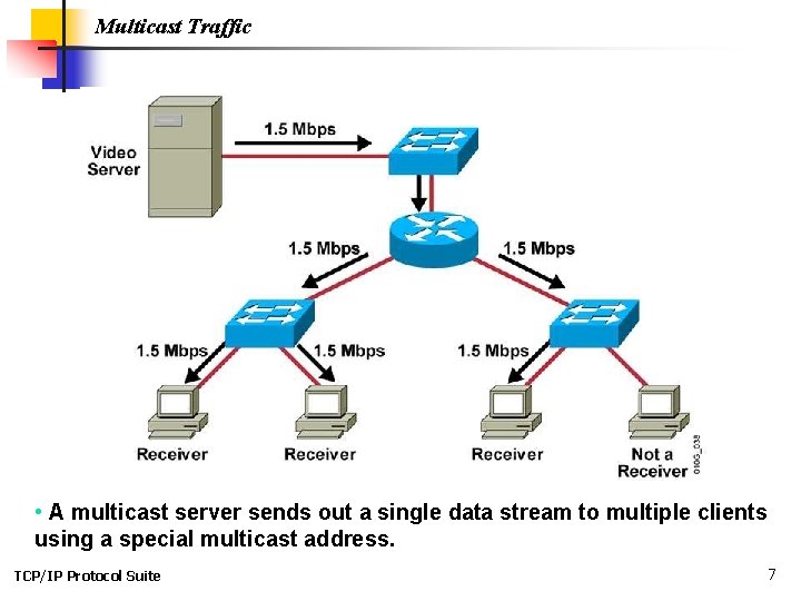 Multicast Traffic • A multicast server sends out a single data stream to multiple