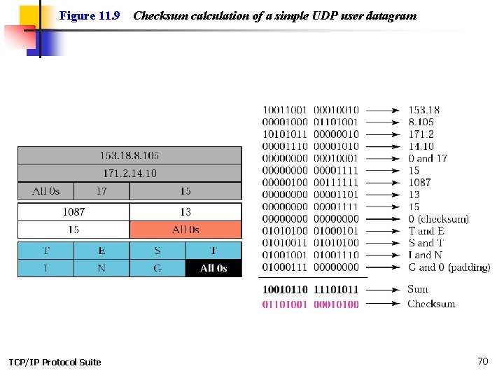 Figure 11. 9 TCP/IP Protocol Suite Checksum calculation of a simple UDP user datagram