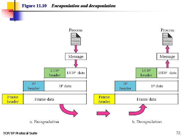Figure 11. 10 TCP/IP Protocol Suite Encapsulation and decapsulation 72 