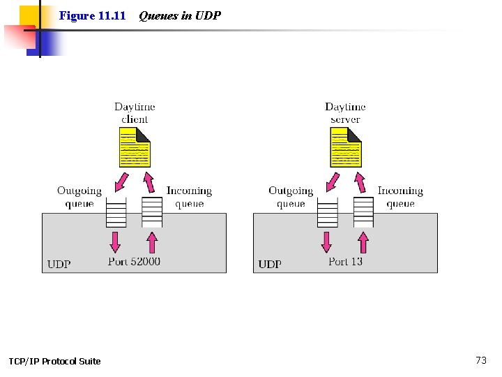 Figure 11. 11 TCP/IP Protocol Suite Queues in UDP 73 