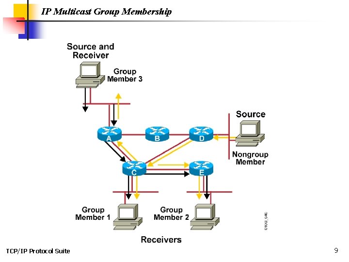IP Multicast Group Membership TCP/IP Protocol Suite 9 