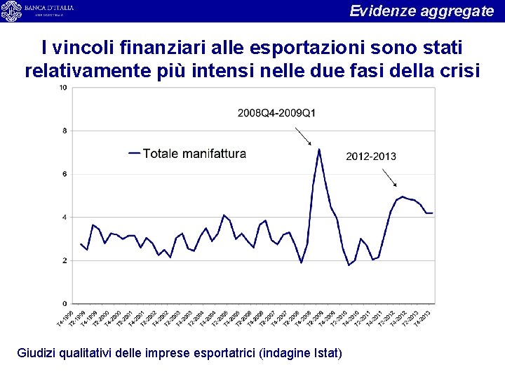 Evidenze aggregate I vincoli finanziari alle esportazioni sono stati relativamente più intensi nelle due