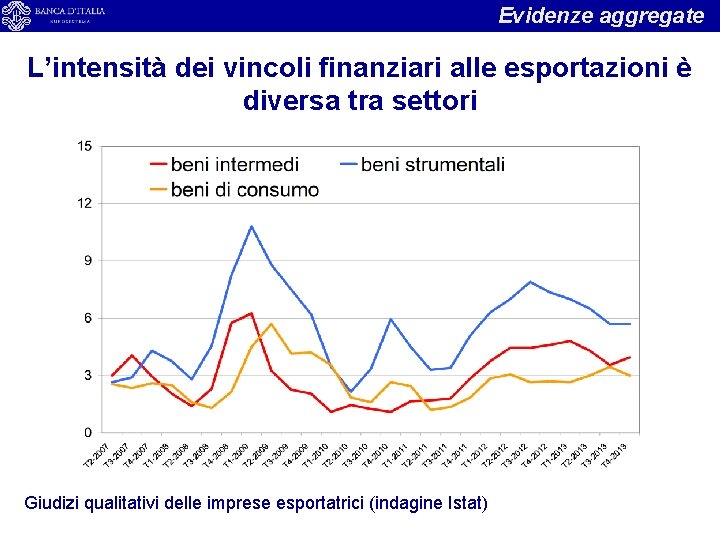 Evidenze aggregate L’intensità dei vincoli finanziari alle esportazioni è diversa tra settori Giudizi qualitativi