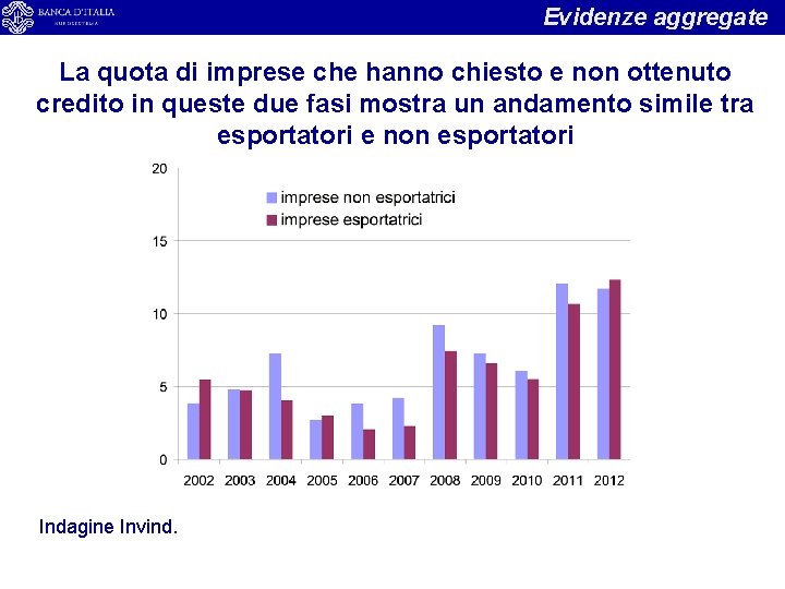 Evidenze aggregate La quota di imprese che hanno chiesto e non ottenuto credito in