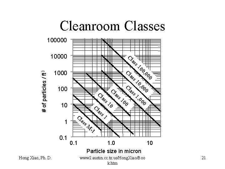 Cleanroom Classes 100000 Cl # of particles / ft 3 10000 Cl 1000 as Cleanroom Classes 100000 Cl # of particles / ft 3 10000 Cl 1000 as