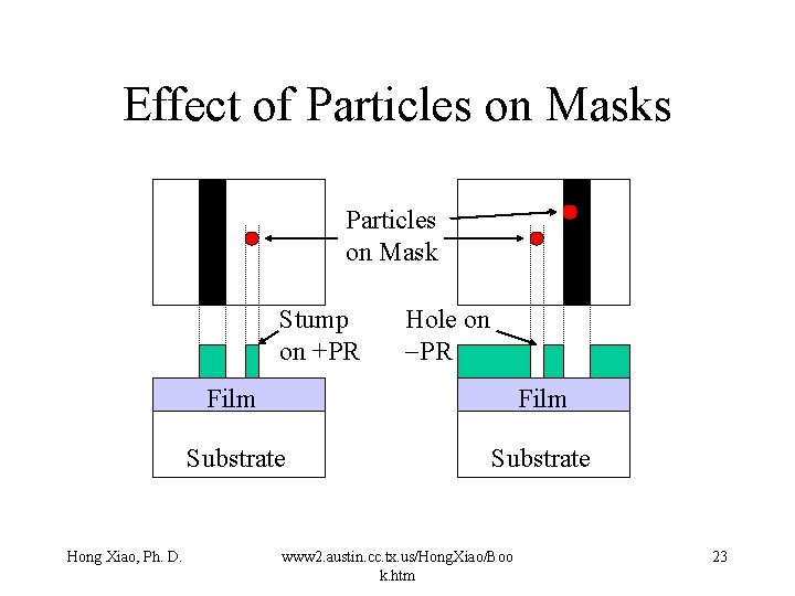 Effect of Particles on Masks Particles on Mask Stump on +PR Hong Xiao, Ph. Effect of Particles on Masks Particles on Mask Stump on +PR Hong Xiao, Ph.