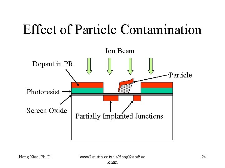Effect of Particle Contamination Ion Beam Dopant in PR Particle Photoresist Screen Oxide Hong Effect of Particle Contamination Ion Beam Dopant in PR Particle Photoresist Screen Oxide Hong