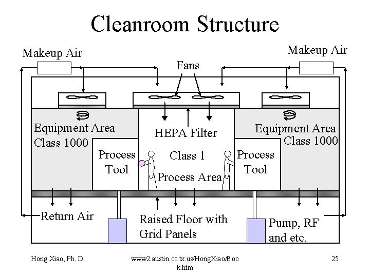 Cleanroom Structure Makeup Air Fans Equipment Area Class 1000 Process Tool Return Air Hong Cleanroom Structure Makeup Air Fans Equipment Area Class 1000 Process Tool Return Air Hong