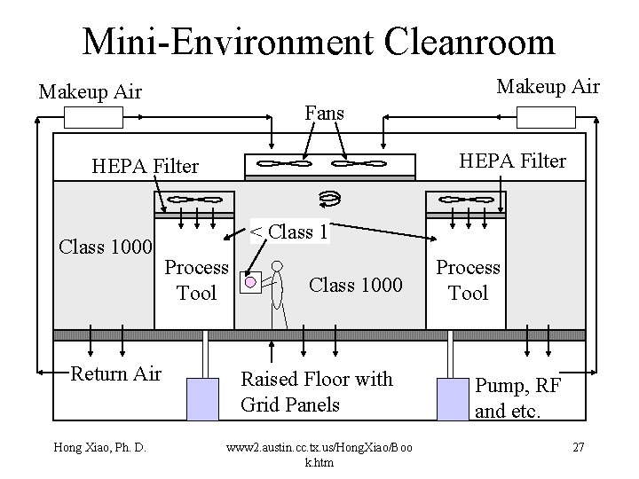 Mini-Environment Cleanroom Makeup Air Fans HEPA Filter Class 1000 Return Air Hong Xiao, Ph. Mini-Environment Cleanroom Makeup Air Fans HEPA Filter Class 1000 Return Air Hong Xiao, Ph.