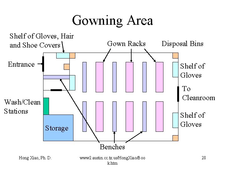 Gowning Area Shelf of Gloves, Hair and Shoe Covers Gown Racks Entrance Disposal Bins Gowning Area Shelf of Gloves, Hair and Shoe Covers Gown Racks Entrance Disposal Bins