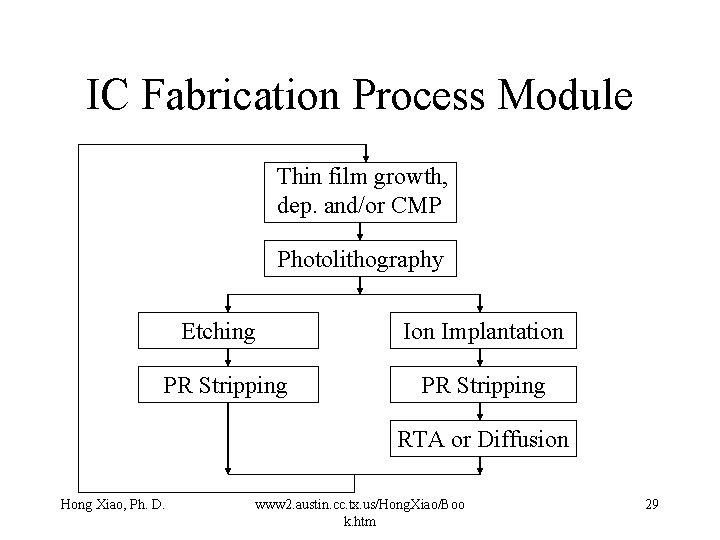 IC Fabrication Process Module Thin film growth, dep. and/or CMP Photolithography Etching Ion Implantation IC Fabrication Process Module Thin film growth, dep. and/or CMP Photolithography Etching Ion Implantation