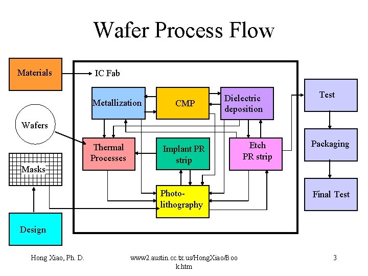 Wafer Process Flow Materials IC Fab Metallization CMP Dielectric deposition Test Wafers Thermal Processes Wafer Process Flow Materials IC Fab Metallization CMP Dielectric deposition Test Wafers Thermal Processes