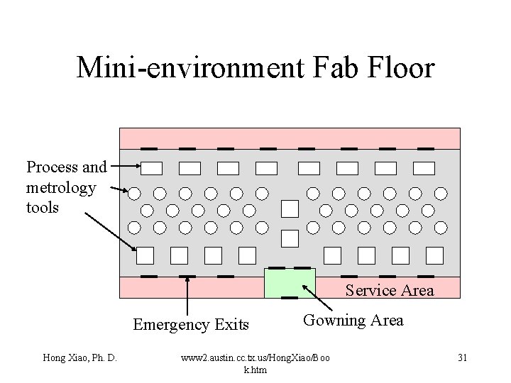 Mini-environment Fab Floor Process and metrology tools Service Area Emergency Exits Hong Xiao, Ph. Mini-environment Fab Floor Process and metrology tools Service Area Emergency Exits Hong Xiao, Ph.