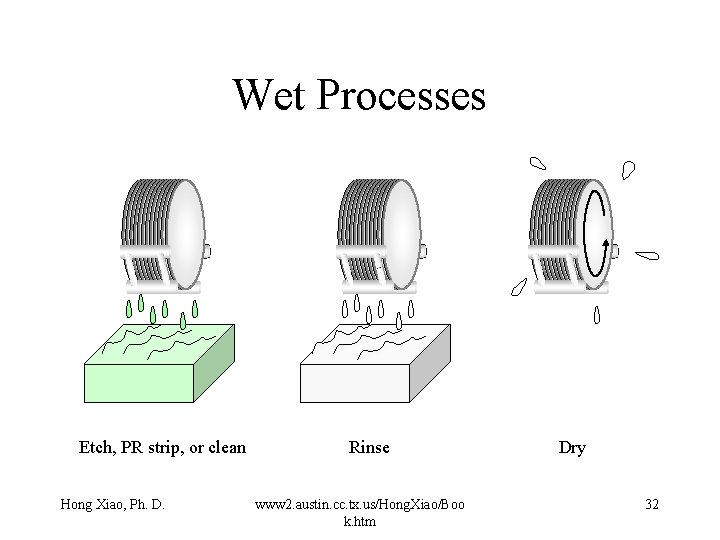 Wet Processes Etch, PR strip, or clean Hong Xiao, Ph. D. Rinse www 2. Wet Processes Etch, PR strip, or clean Hong Xiao, Ph. D. Rinse www 2.