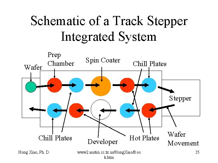 Schematic of a Track Stepper Integrated System Wafer Prep Chamber Spin Coater Chill Plates Schematic of a Track Stepper Integrated System Wafer Prep Chamber Spin Coater Chill Plates