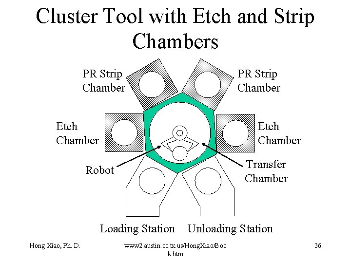 Cluster Tool with Etch and Strip Chambers PR Strip Chamber Etch Chamber Transfer Chamber Cluster Tool with Etch and Strip Chambers PR Strip Chamber Etch Chamber Transfer Chamber