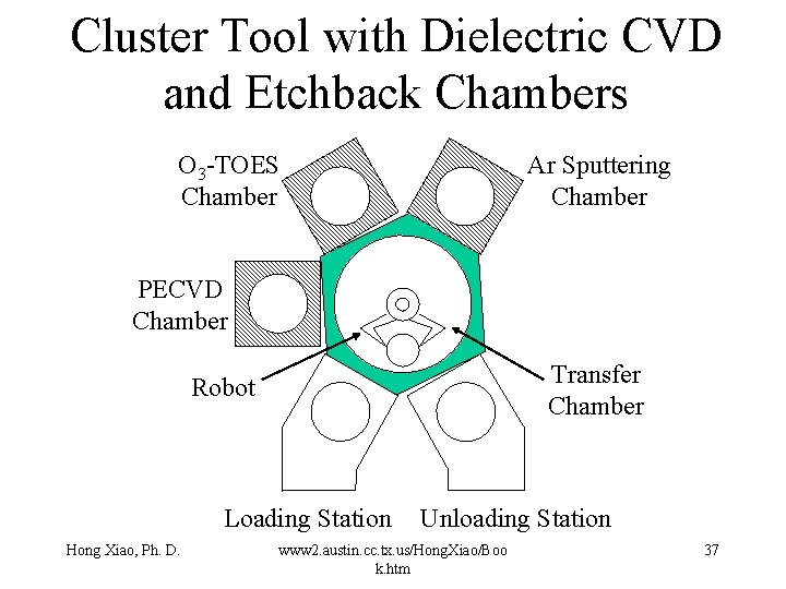 Cluster Tool with Dielectric CVD and Etchback Chambers O 3 -TOES Chamber Ar Sputtering Cluster Tool with Dielectric CVD and Etchback Chambers O 3 -TOES Chamber Ar Sputtering