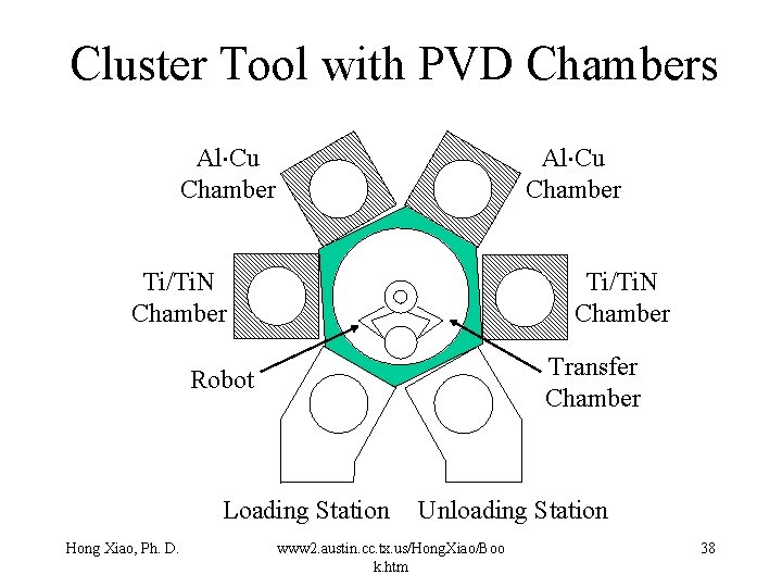 Cluster Tool with PVD Chambers Al Cu Chamber Ti/Ti. N Chamber Transfer Chamber Robot Cluster Tool with PVD Chambers Al Cu Chamber Ti/Ti. N Chamber Transfer Chamber Robot