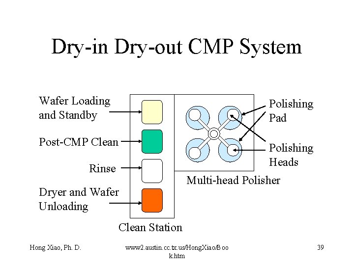 Dry-in Dry-out CMP System Wafer Loading and Standby Polishing Pad Post-CMP Clean Polishing Heads Dry-in Dry-out CMP System Wafer Loading and Standby Polishing Pad Post-CMP Clean Polishing Heads