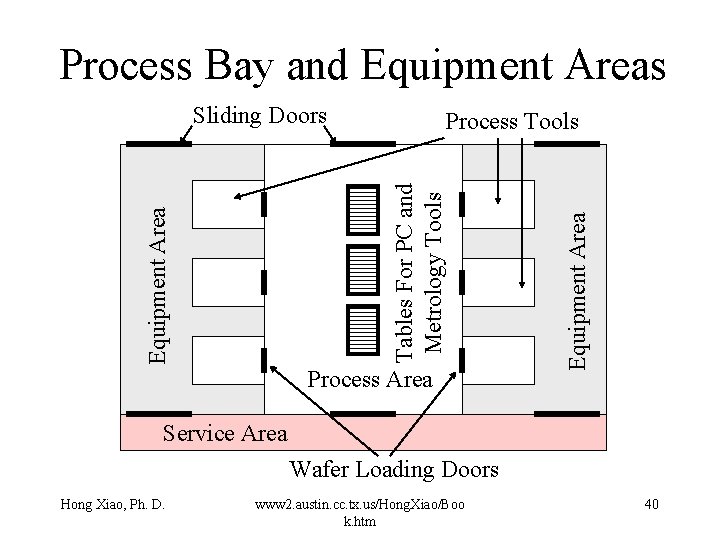 Process Bay and Equipment Areas Sliding Doors Process Area Equipment Area Tables For PC Process Bay and Equipment Areas Sliding Doors Process Area Equipment Area Tables For PC