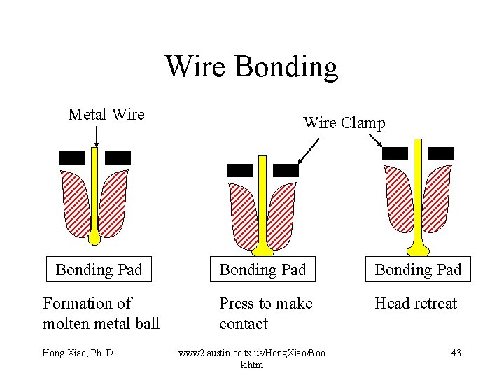 Wire Bonding Metal Wire Bonding Pad Formation of molten metal ball Hong Xiao, Ph. Wire Bonding Metal Wire Bonding Pad Formation of molten metal ball Hong Xiao, Ph.