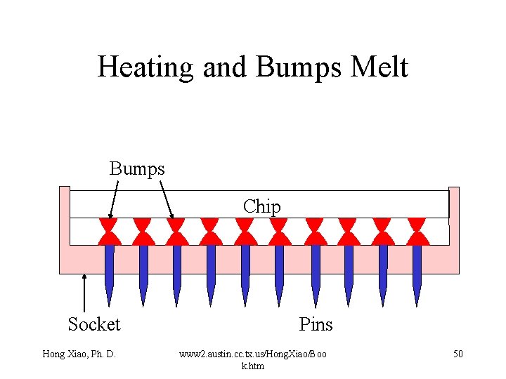 Heating and Bumps Melt Bumps Chip Socket Hong Xiao, Ph. D. Pins www 2. Heating and Bumps Melt Bumps Chip Socket Hong Xiao, Ph. D. Pins www 2.