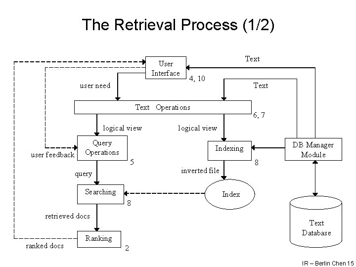 The Retrieval Process (1/2) User Interface user need Text 4, 10 Text Operations logical