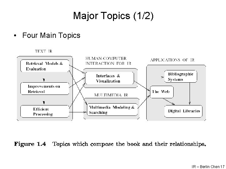 Major Topics (1/2) • Four Main Topics IR – Berlin Chen 17 