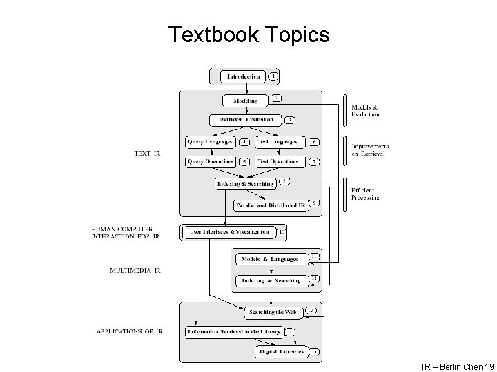 Textbook Topics IR – Berlin Chen 19 