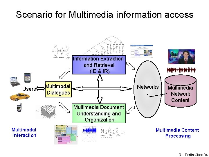 Scenario for Multimedia information access Information Extraction and Retrieval (IE & IR) Users Multimodal