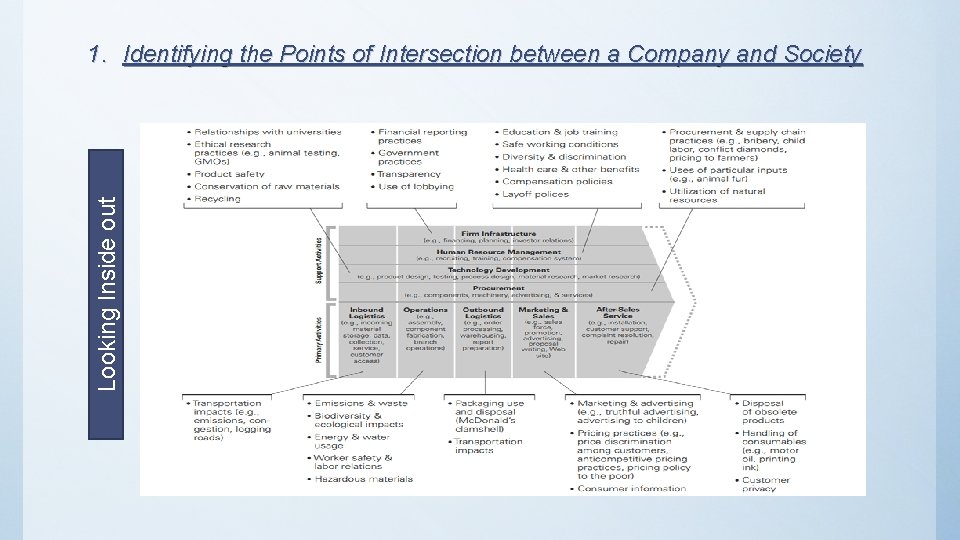 Looking Inside out 1. Identifying the Points of Intersection between a Company and Society