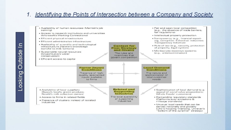Looking Outside In 1. Identifying the Points of Intersection between a Company and Society
