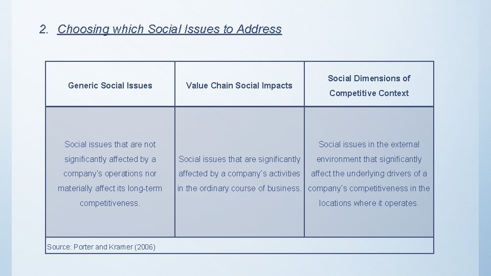 2. Choosing which Social Issues to Address Generic Social Issues Value Chain Social Impacts