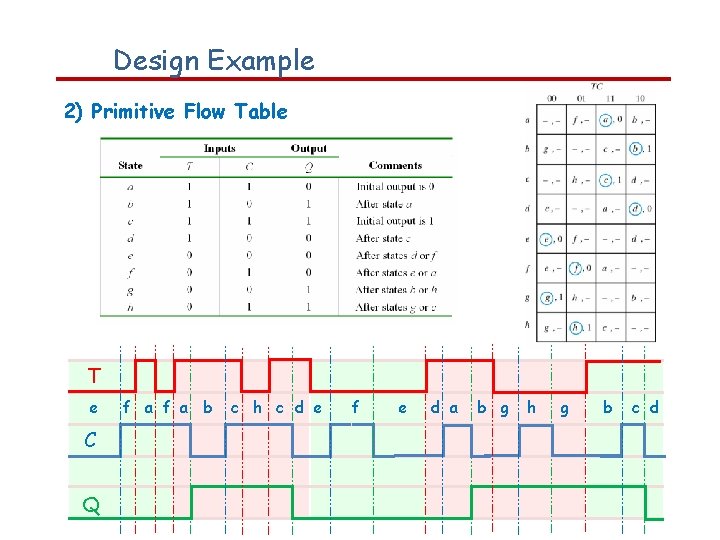 Design Example 2) Primitive Flow Table T e C Q f a b c