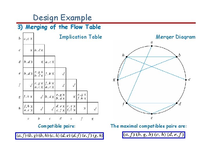 Design Example 3) Merging of the Flow Table Implication Table Compatible pairs: Merger Diagram