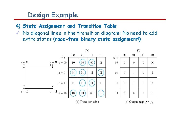Design Example 4) State Assignment and Transition Table No diagonal lines in the transition