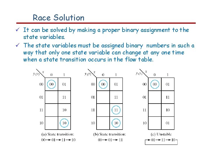 Race Solution It can be solved by making a proper binary assignment to the