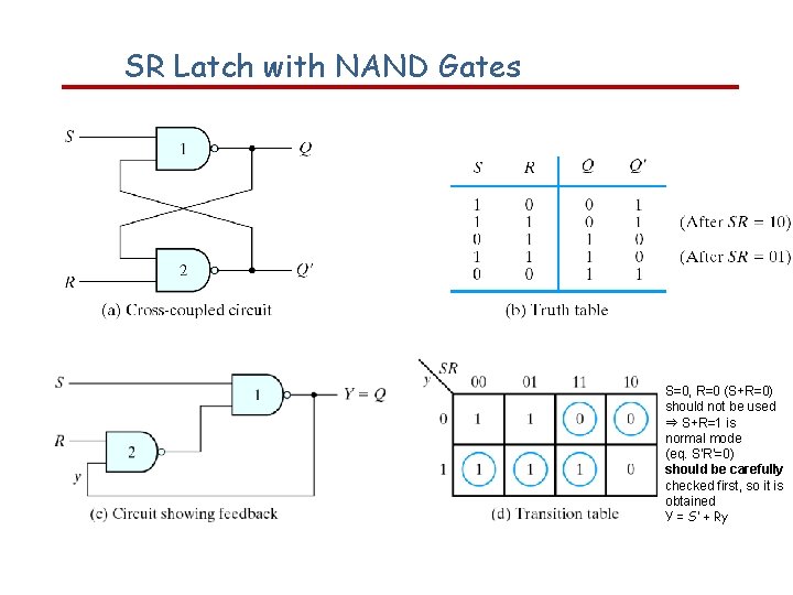 SR Latch with NAND Gates S=0, R=0 (S+R=0) should not be used ⇒ S+R=1