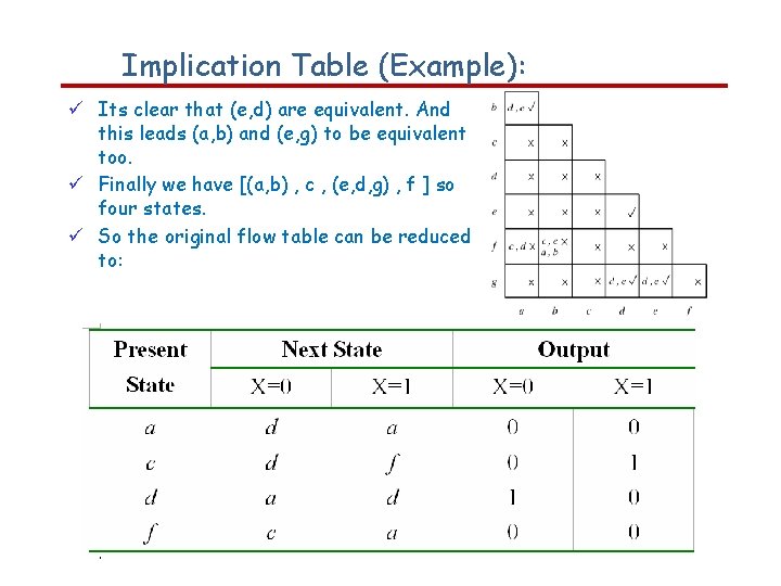 Implication Table (Example): Its clear that (e, d) are equivalent. And this leads (a,