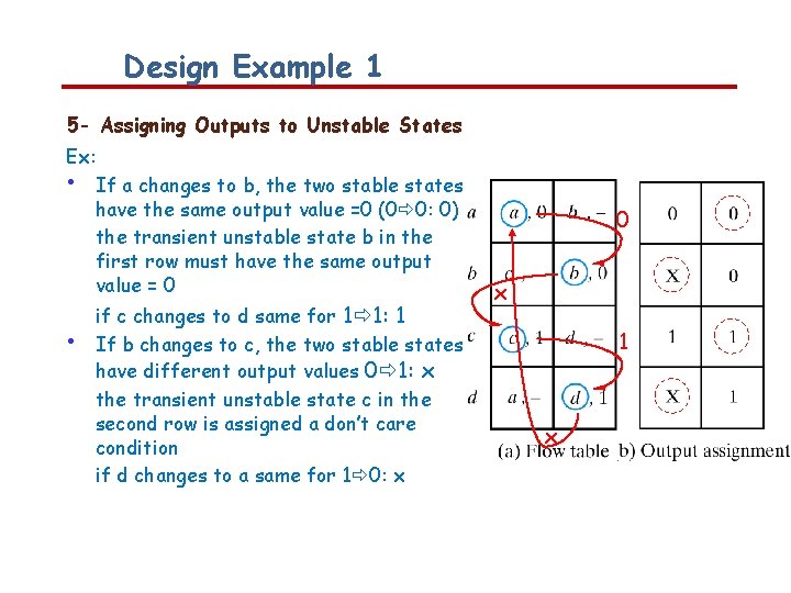 Design Example 1 5 - Assigning Outputs to Unstable States Ex: • If a